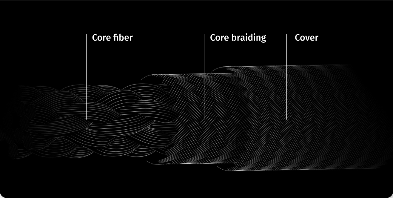 Anatomy of a sailing line infographic showing core fiber, core braiding, and cover