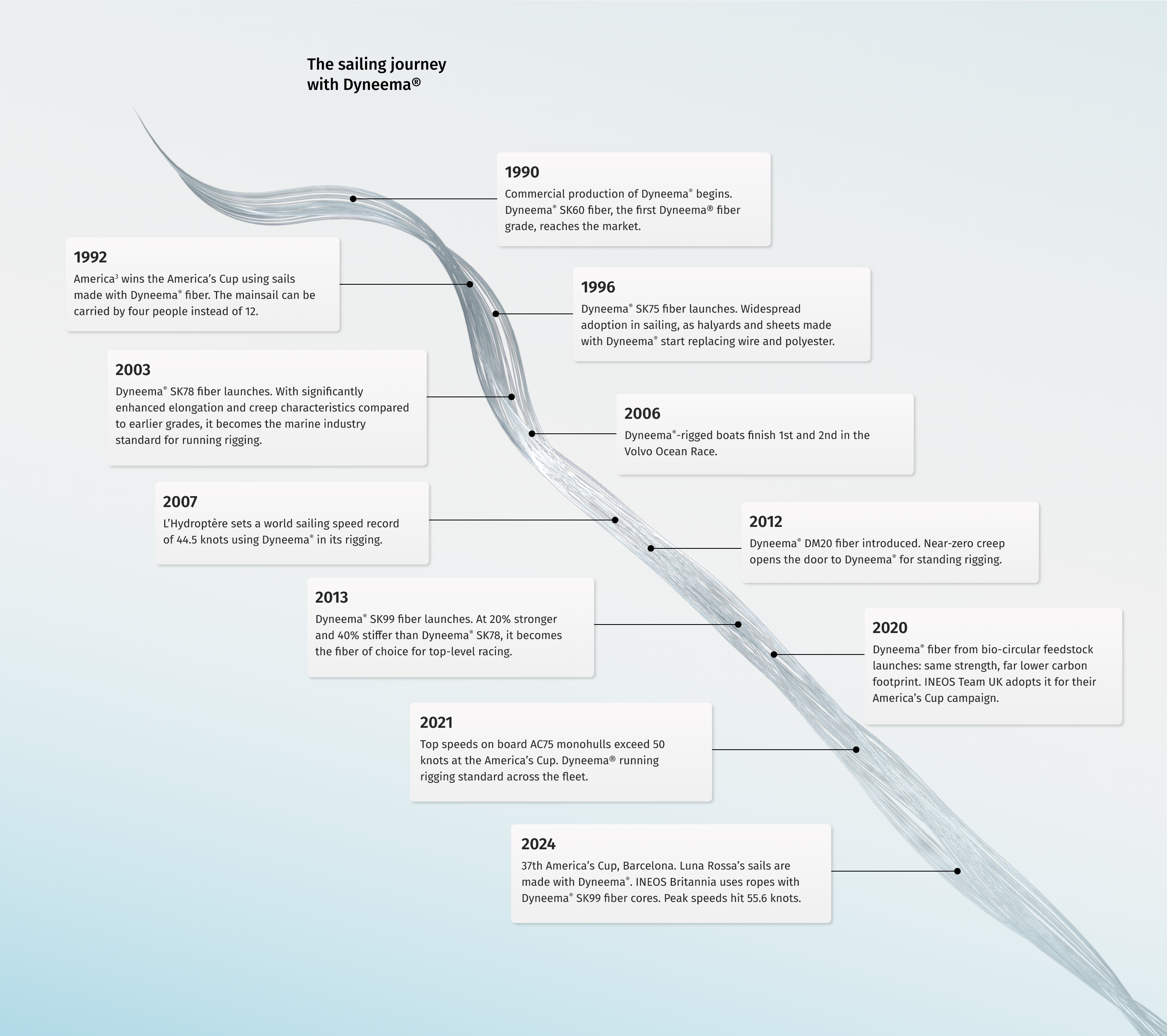 The sailing journey with Dyneema® — brand history timeline