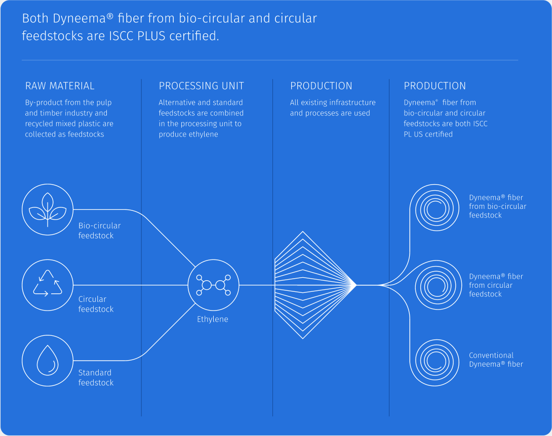 Sustainable Dyneema® production process